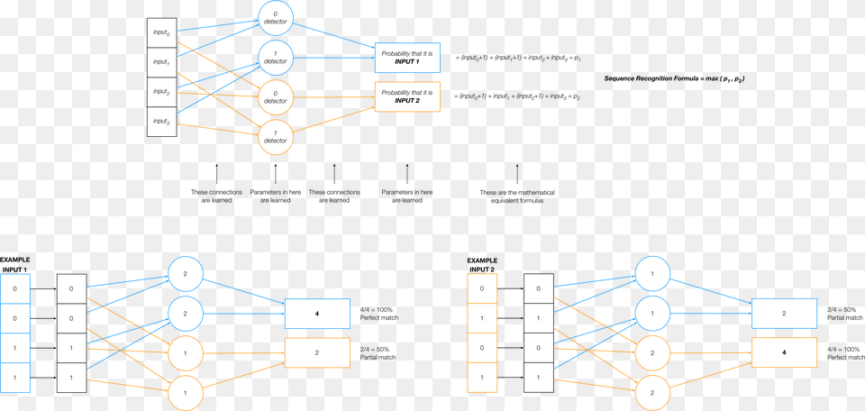 A Typical Network Contains Many Many Neurons Millions Graphic Design, Diagram, Uml Diagram Free Transparent Png