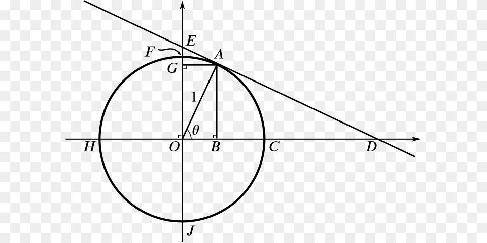 A Unit Circle A Radius And A Tangent With Points Of, Gray Png