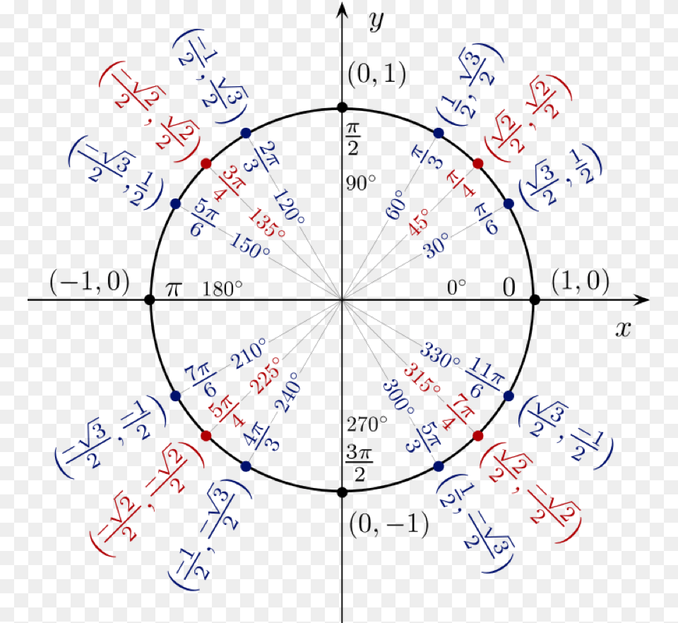 A Unit Circle With X And Y Coordinates Shown For Angles, Text Free Png