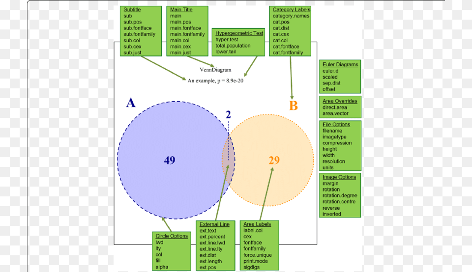 A Venn Diagram Generated Using Venndiagramweb Annotated Circle Png