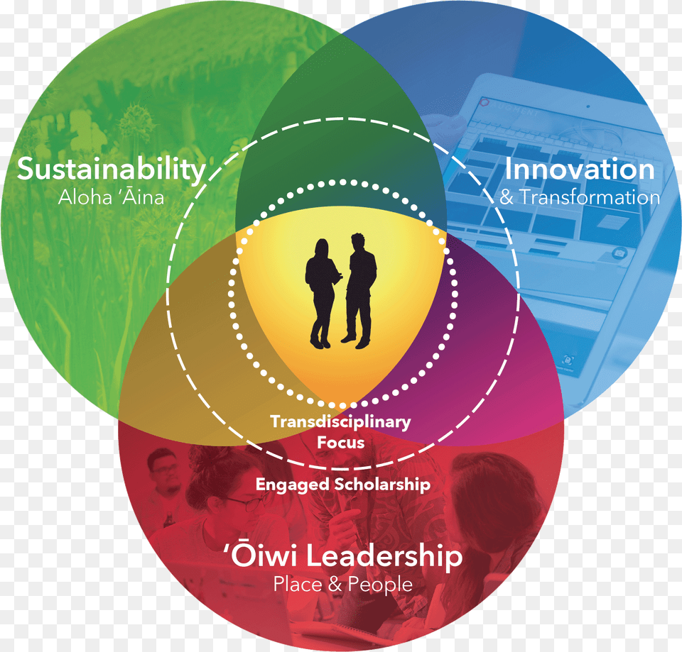 A Venn Diagram Of Three Concepts Sharing, Woman, Adult, Person, Female Free Transparent Png