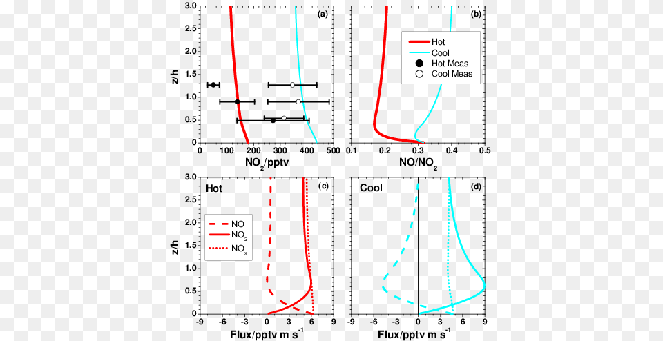 A Vertical No 2 Model Profiles For The Hot And Cool Diagram, Chart, Plot, Measurements, Text Free Transparent Png