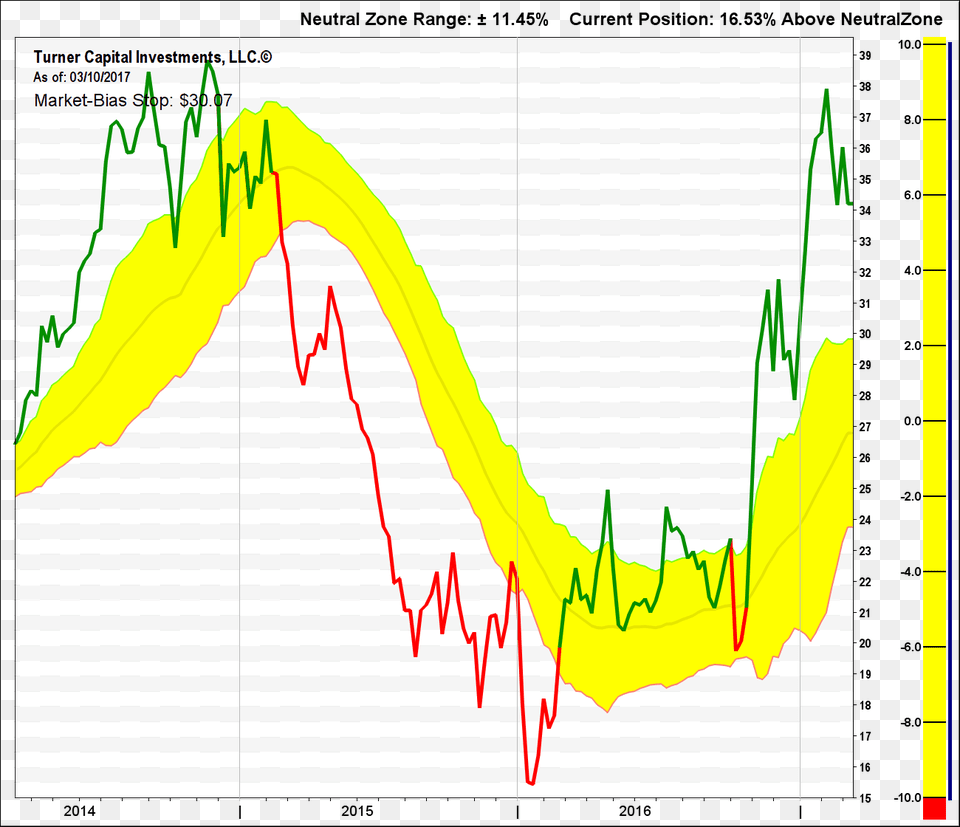 Aa Marketbias Scale Plot, Chart Png