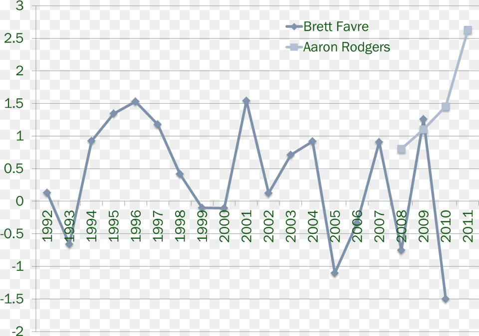 Aaron Rodgers Performance Chart, Line Chart Png Image