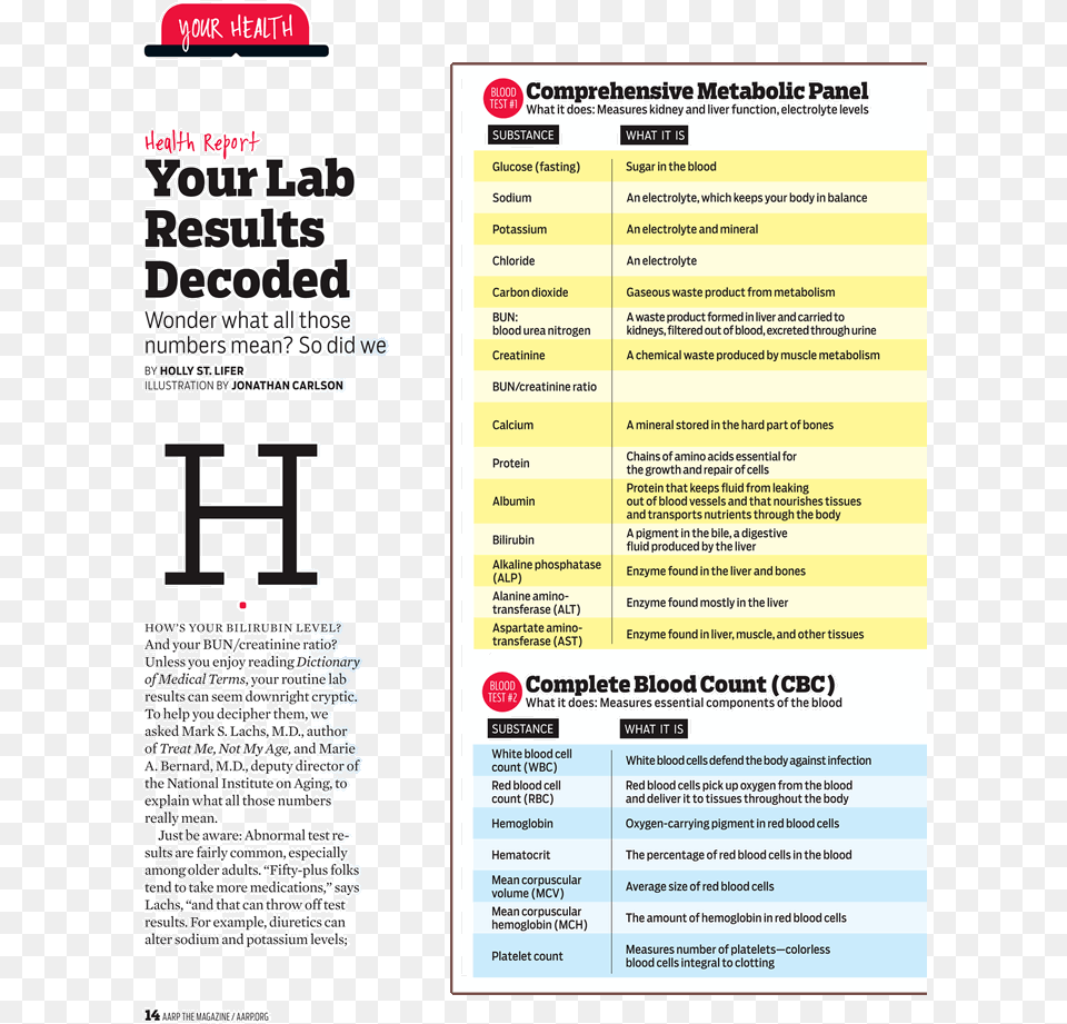 Aarp Lab Results Decoded, Advertisement, Poster, Text, Menu Png Image
