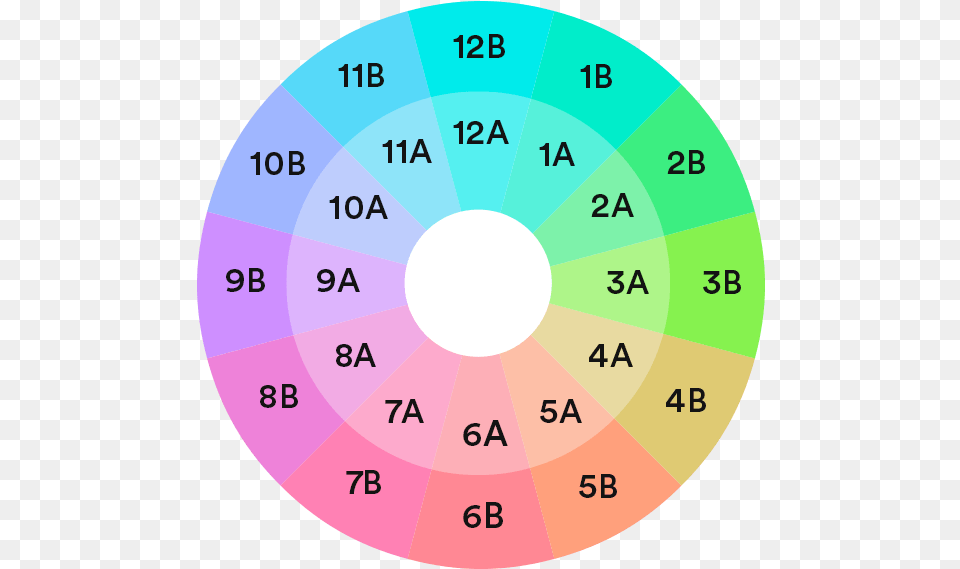 Ableton Live Harmonic Mixing Circle Of Fifths Numerical, Disk, Chart Png Image