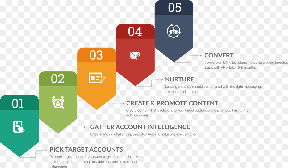 Abm Account Based Marketing Process, Text Free Transparent Png