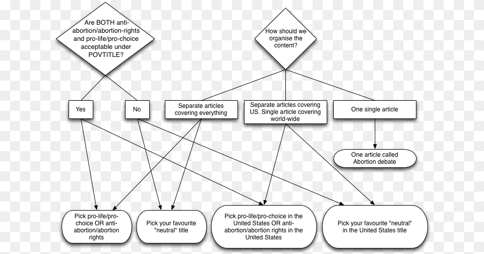 Abortion Rfc Flowchart Types Of Abortion Flowchart, Text, Disk Free Png Download