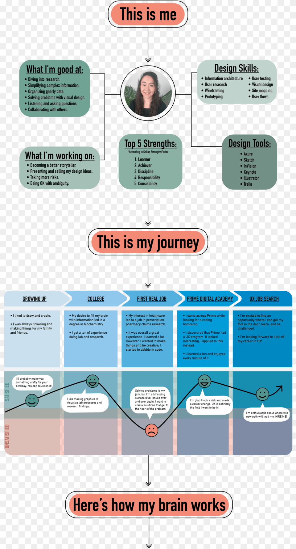 About Final About Infographic Diagram, Person, Text, Face, Head Free Png Download