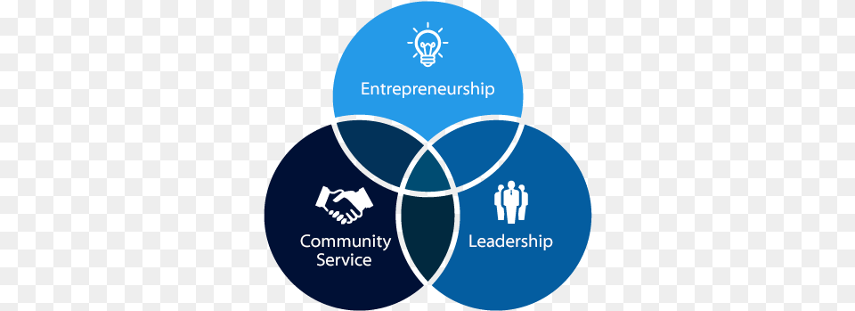 About Ga Deca Apa Planet People Dan Profit, Diagram, Venn Diagram Free Png