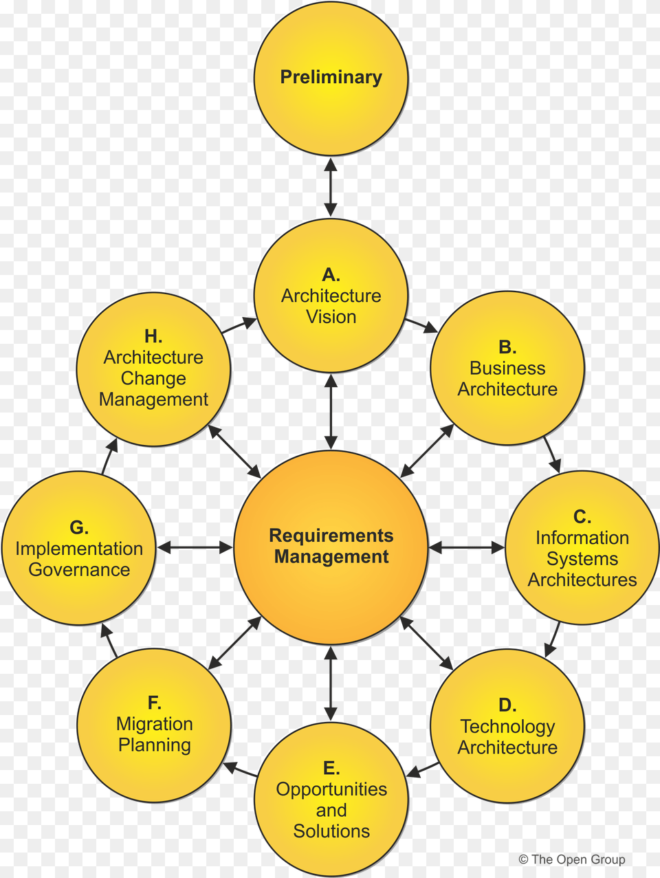 About The Togaf Standard Version Component Of Technical Communication, Diagram, Uml Diagram Free Transparent Png