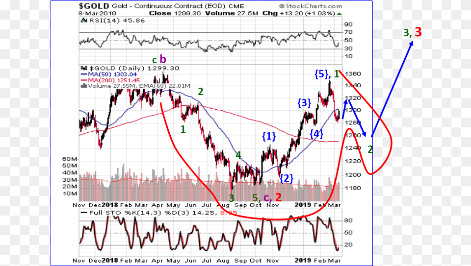 Above We See That Gold Is Finishing A Bullish Cup And Diagram, Smoke Pipe, Chart, Plot Png Image