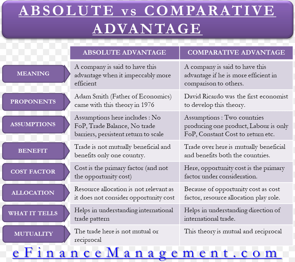 Absolute Advantage Vs Comparative Advantage Ifrs And Gaap Differences, Purple, Text, Page, Electronics Free Png Download
