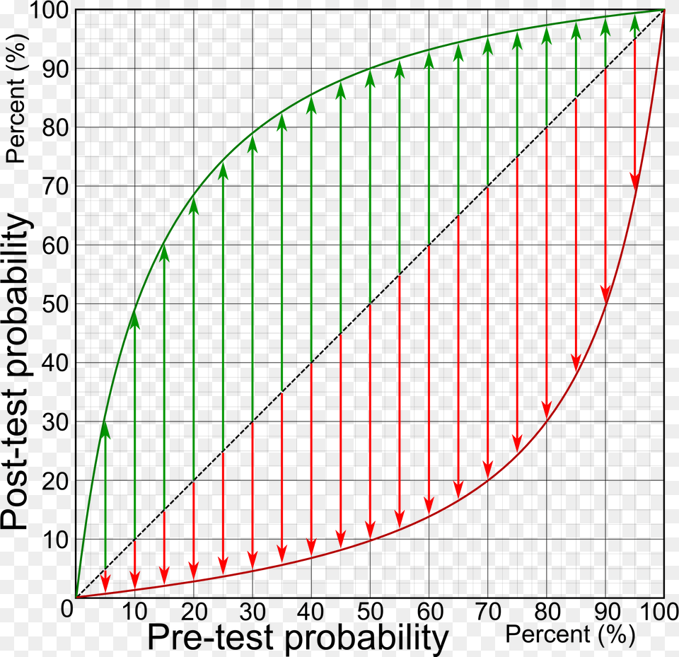 Absolute Changes By Various Pre Test Probabilities Post Test Probability Curve, Arch, Architecture, Outdoors, Nature Free Png