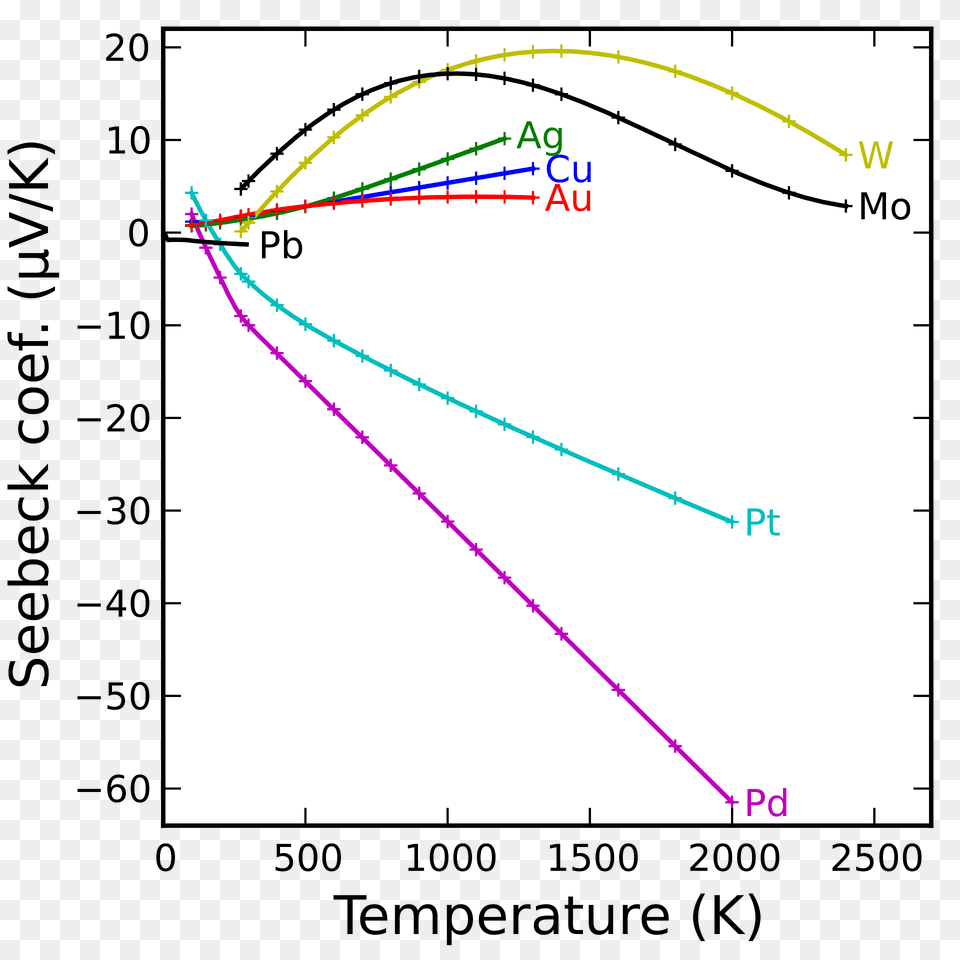 Absolute Seebeck Coefficients Of Various Metals Up To High Temperatures Clipart, Chart, Plot, Bow, Weapon Free Transparent Png