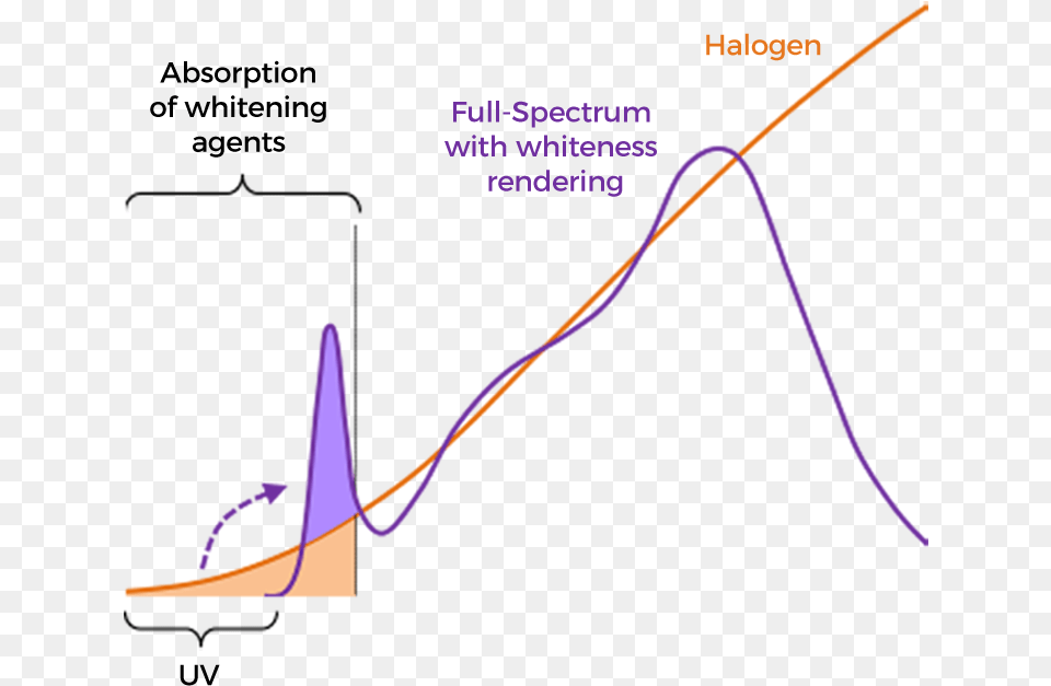 Absorption Soraa Spectrum, Bow, Weapon, Chart, Plot Free Png