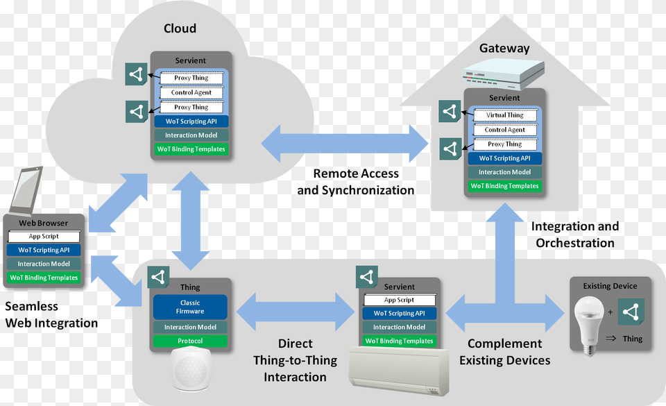 Abstract Architecture Of W3c Wot Control M Architecture Explained, First Aid, Text, Electronics, Mobile Phone Free Png Download