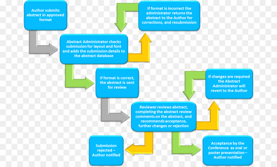 Abstract Submission Guidelines Abstract Submission Process Png