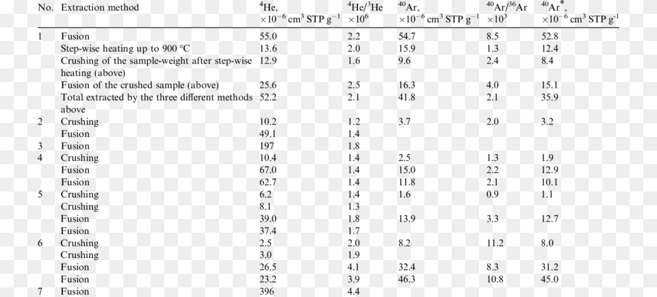 Abundances Of He And Ar Isotopes In Ultramafic Rocks Document, Gray Free Png Download