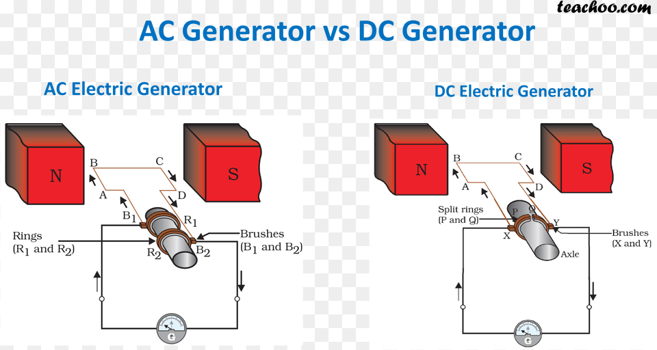 Ac Generator Vs Dc Generator Difference Between Generator And Motor, Electrical Device Free Png Download