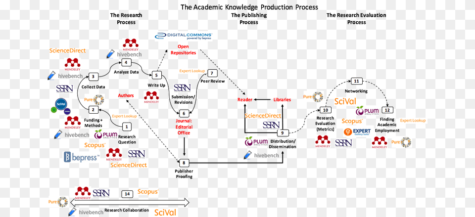 Academic Knowledge Production Process, Symbol Png