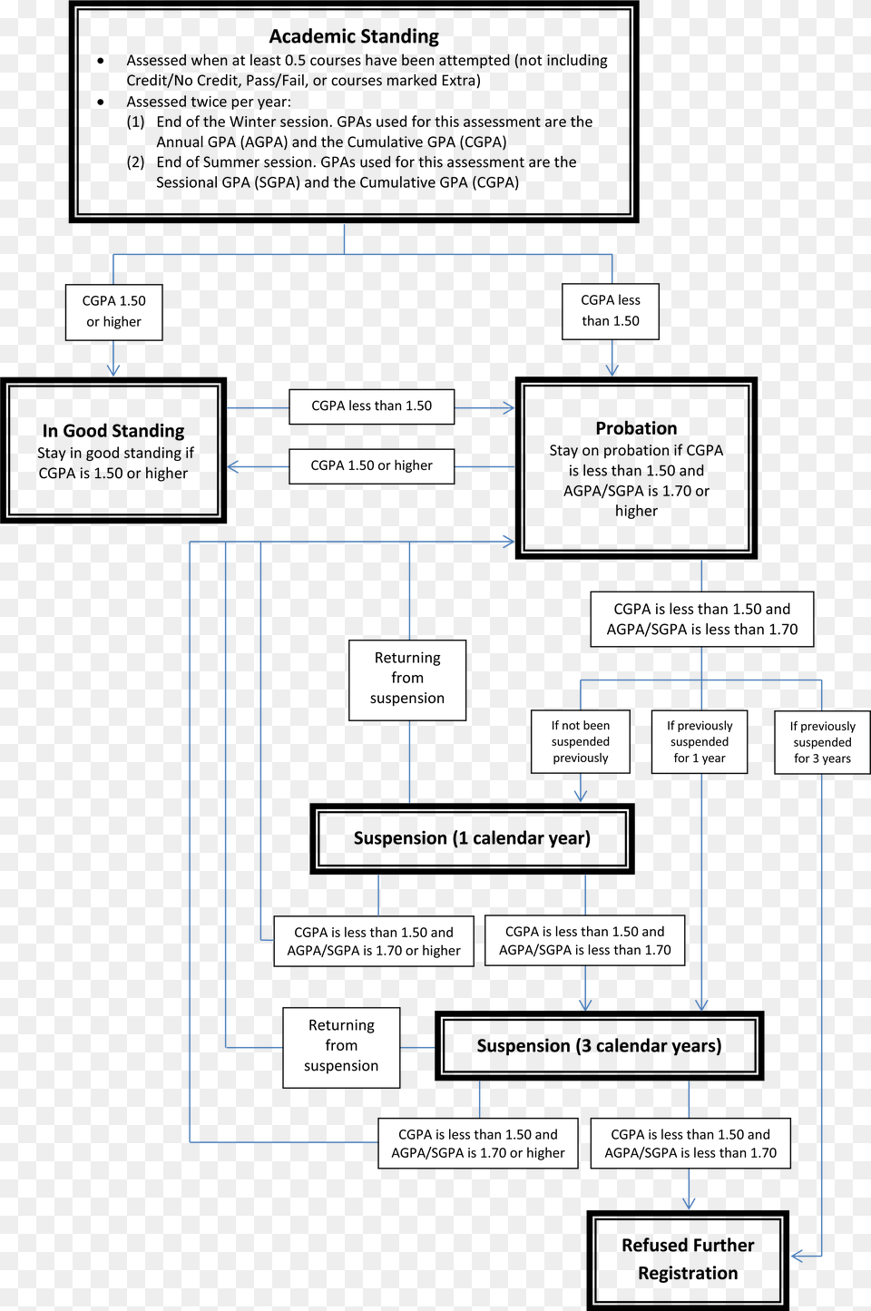 Academic Standing Graphic Diagram, Uml Diagram Free Png