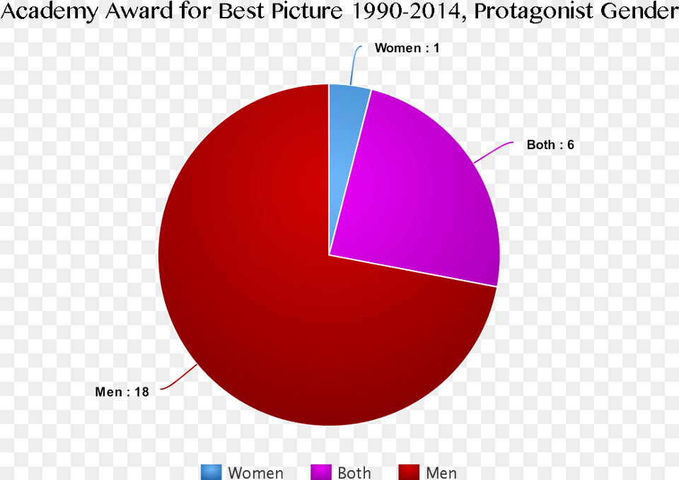 Academy Award Best Picture Protagonist Gender Circle, Chart, Pie Chart, Astronomy, Moon Png Image