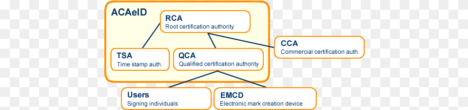 Acaeid Consists Of Root Certification Authority And Eidentity As, Text Free Png