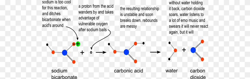 Acbase Reaction Diagram, Nuclear, Chart, Plot, Text Free Png