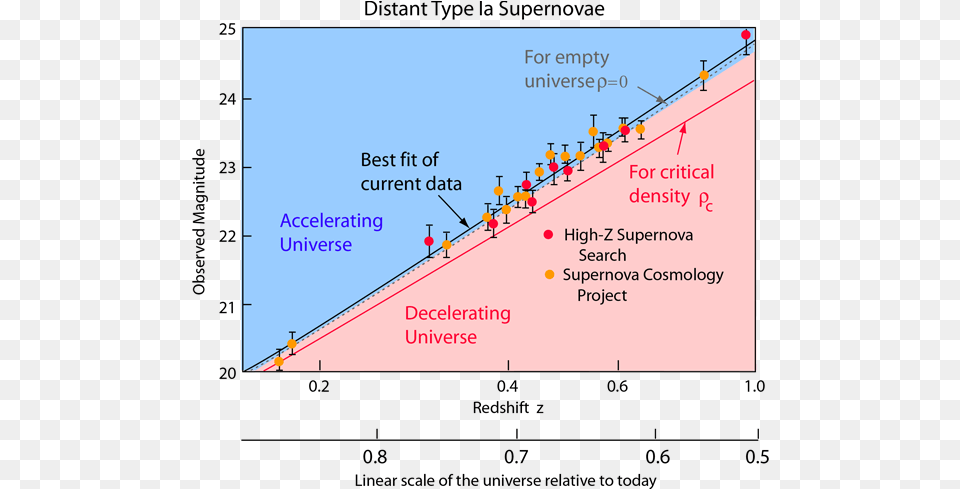 Accelerating Expansion Of The Universe, Chart, Plot Free Png