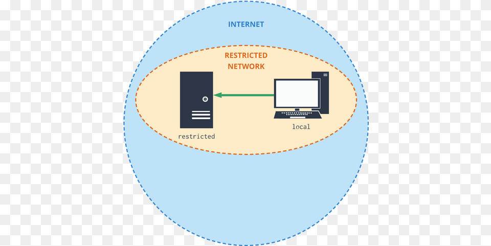 Accessing Nat Restricted Servers Post Circle, Sphere, Disk, Computer Hardware, Electronics Free Transparent Png