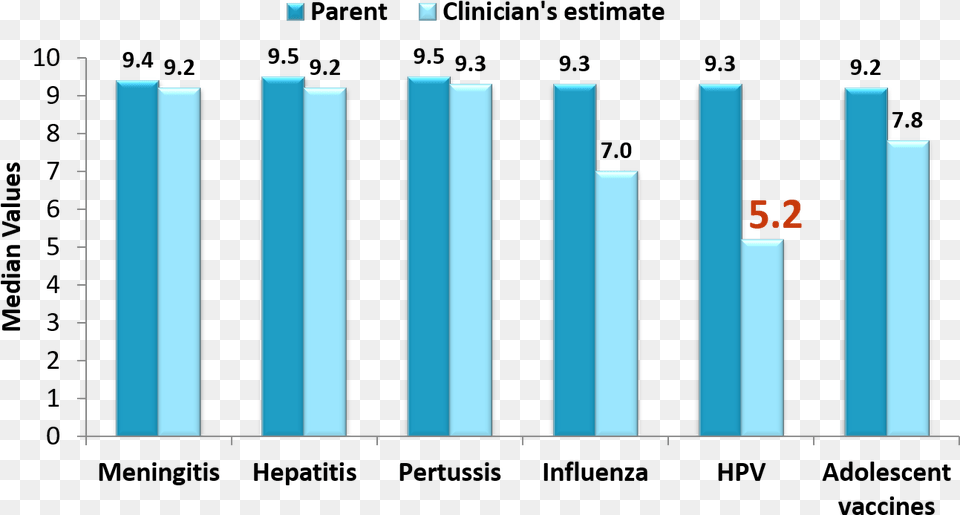 According To A Survey Of Parents And Providers Parents Vaccine, Bar Chart, Chart Free Png Download