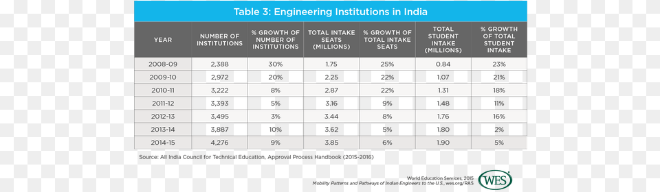 According To A Survey The Number Of Engineering Colleges Many Engineers Are There In The Us, Chart, Plot, Measurements, Scoreboard Png Image