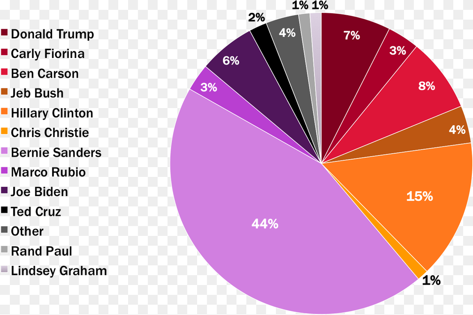 According To Our Unofficial Poll 44 Of Young Voters Diagram, Disk, Chart, Pie Chart Free Png Download