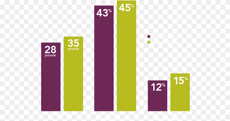 According To The Reshape Intragastric Balloon Us Commercial Graphic Design, Number, Symbol, Text, Bar Chart Free Png