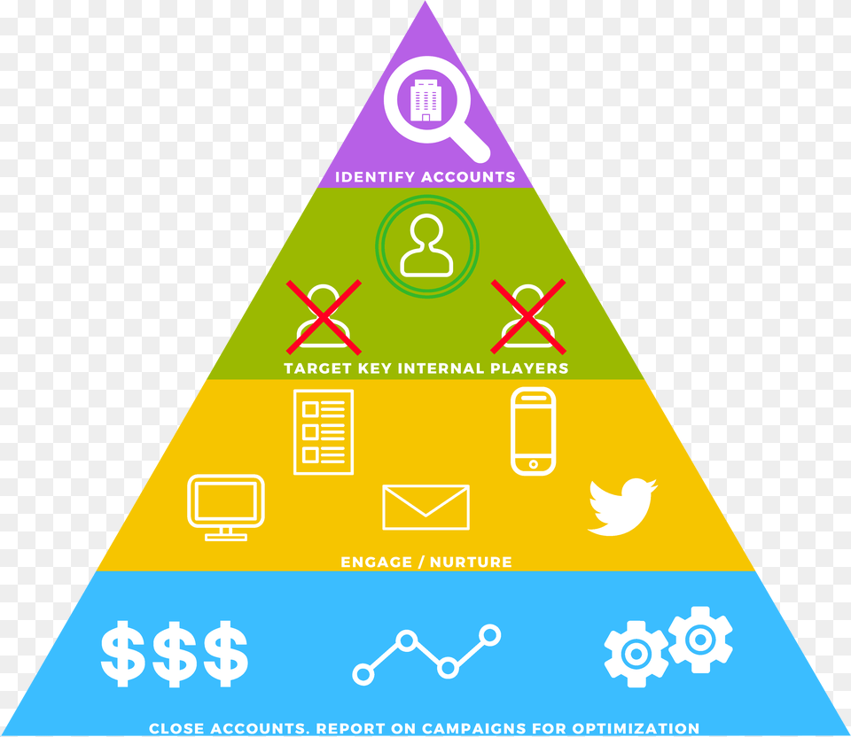 Account Based Marketing Tactics Pyramid Discrpiting Triangle Free Png