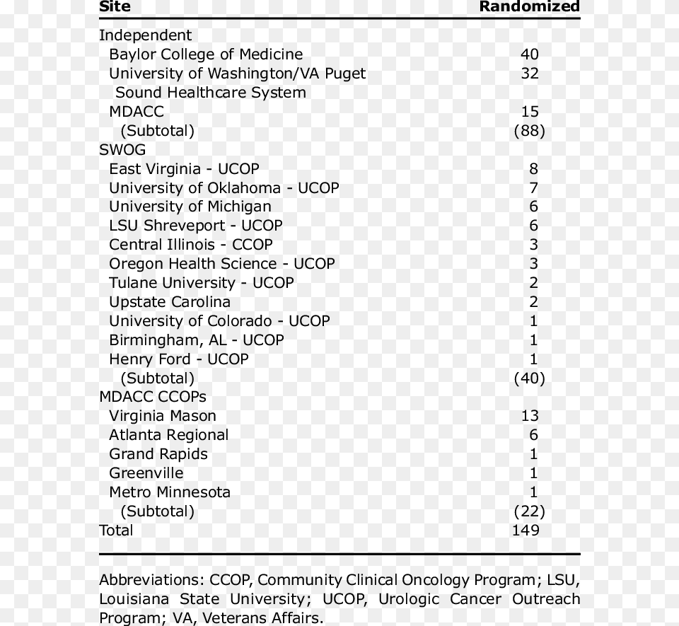 Accrual Of All Randomized Patients By Study Site, Text Png Image