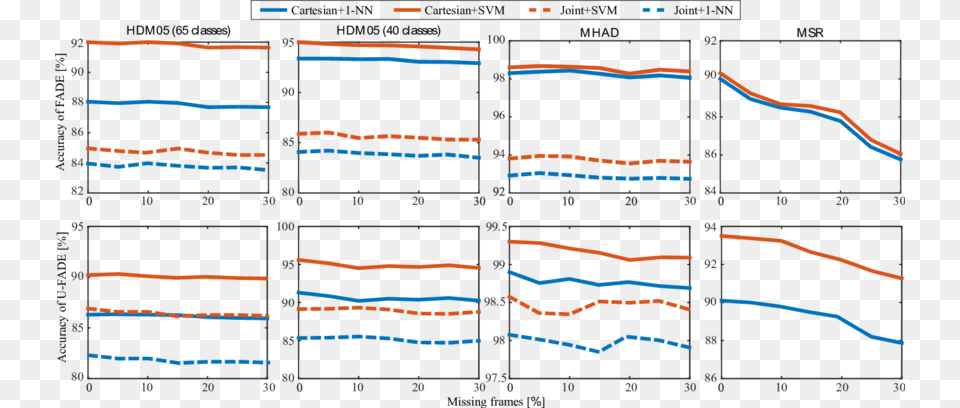 Accuracy Of Fade And U Fade Lower Row Diagram, Chart, Plot, Text Png Image