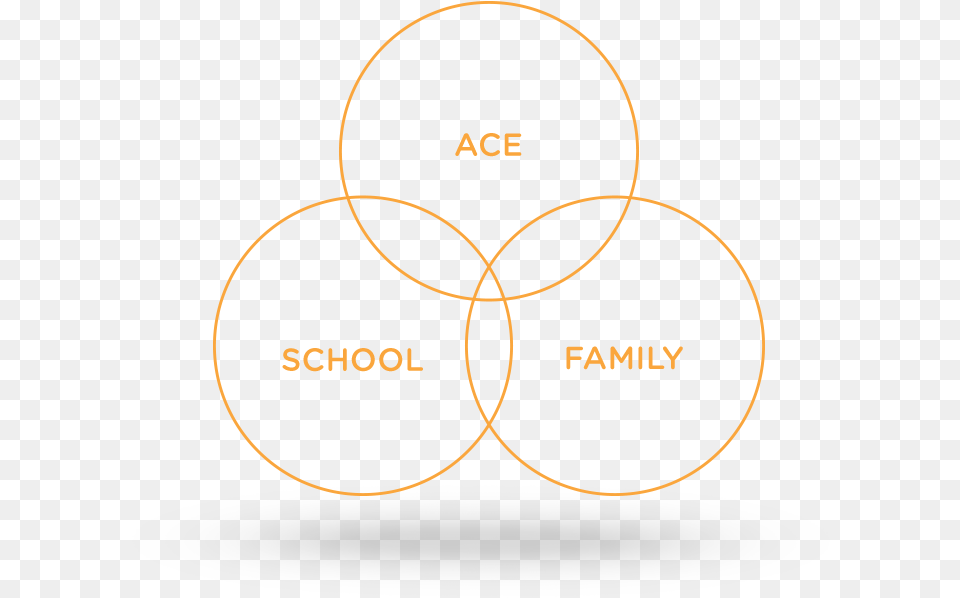 Ace Scholarships Dot, Diagram, Venn Diagram Free Png Download