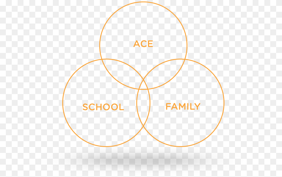 Ace Scholarships Montana Ace Hardware Butte Mt Remodel Circle, Diagram, Venn Diagram Png Image