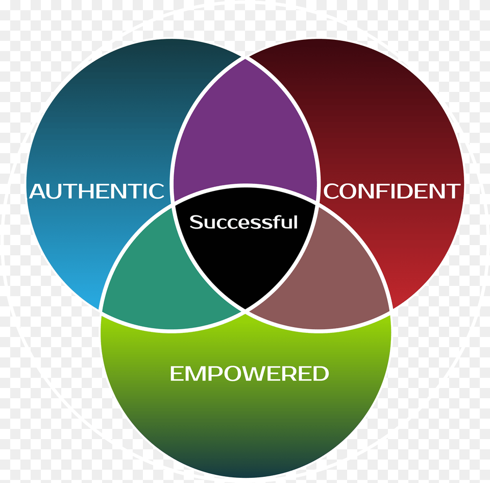 Aces Circles Sherrie Clark Courage To Be Seen Circle, Diagram, Disk, Venn Diagram Free Transparent Png