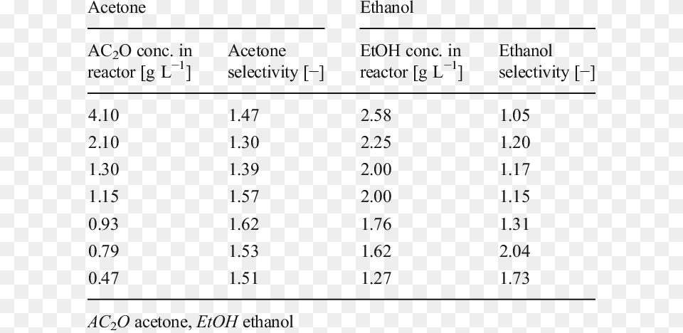 Acetone And Ethanol Selectivities During Concentration Acetone, Chart, Plot, Measurements, Number Png