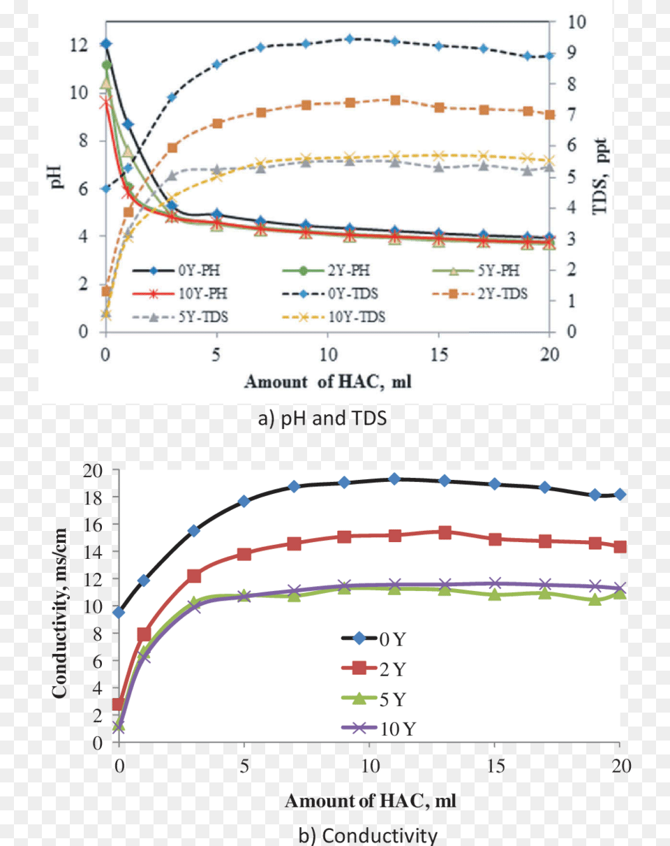 Acid Neutralization Behaviors Of Different Coal Fly Diagram, Chart, Plot Free Png Download