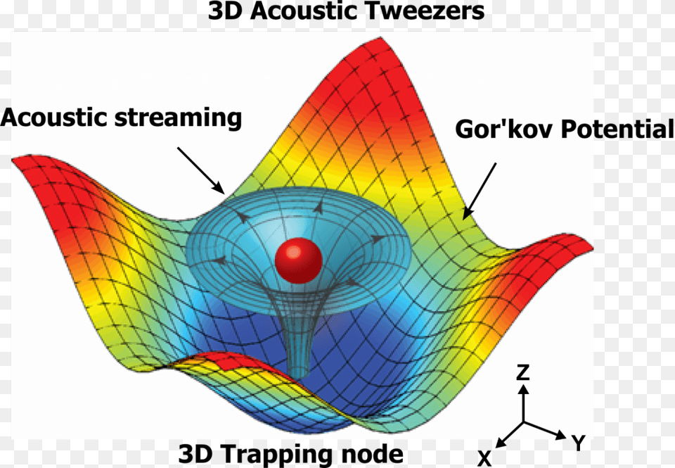Acoustic Tweezers, Pattern, Sphere, Art, Graphics Free Png