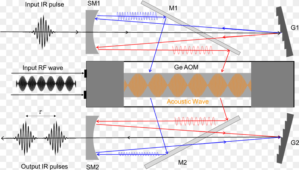 Acoustic Wave Needed To Set The Amplitude And Phase Png Image