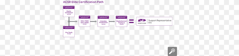 Acsr Elite Cert Path Training, Purple, Diagram, Uml Diagram Png