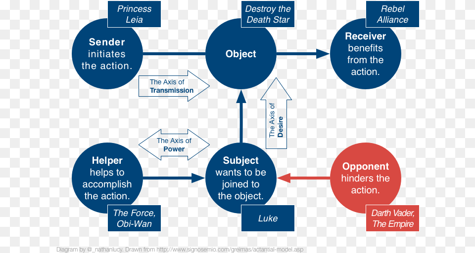 Actantial Story Model Actantial Model, Diagram, Uml Diagram Free Transparent Png