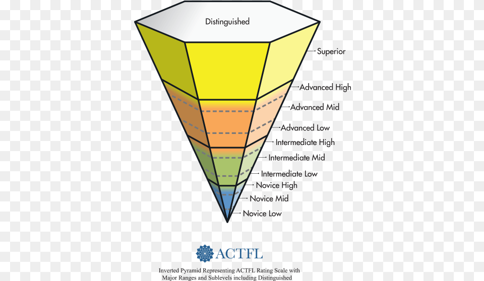 Actfl Proficiency Scale Diagram, Advertisement, Poster, Accessories, Diamond Free Png Download