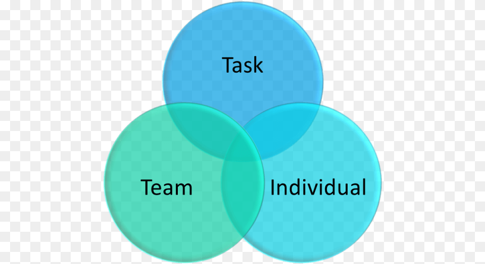 Action Centered Leadership Functional And Action Centred, Diagram, Disk, Venn Diagram Free Transparent Png