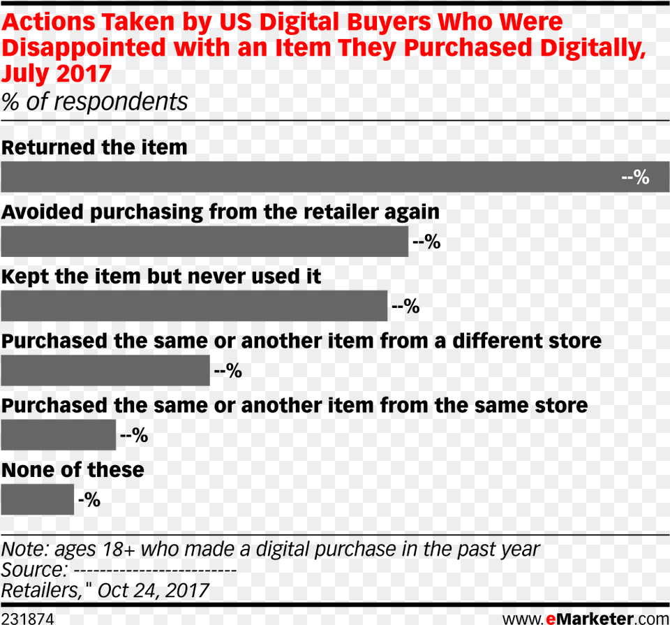 Actions Taken By Us Digital Buyers Who Were Disappointed, Text Png Image